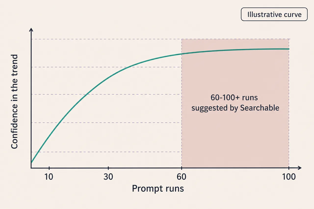 Illustrative curve showing confidence rising with more prompt runs